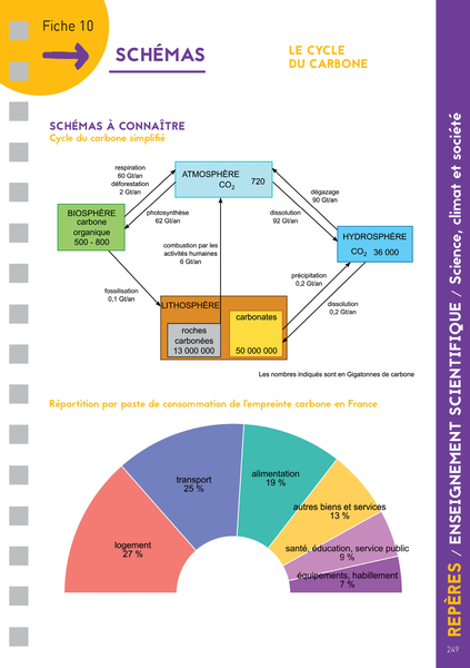 Les Fiches du lycée - Terminale - Tout le tronc commun
